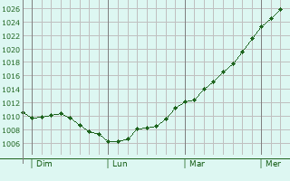 Graphe de la pression atmosphrique prvue pour Buc