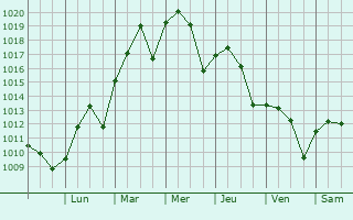 Graphe de la pression atmosphrique prvue pour Mount Pleasant