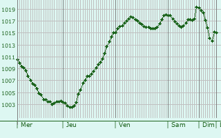 Graphe de la pression atmosphrique prvue pour Saint-Nizier-de-Fornas