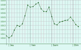 Graphe de la pression atmosphrique prvue pour Espiens