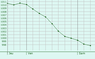 Graphe de la pression atmosphrique prvue pour Pereiro de Aguiar