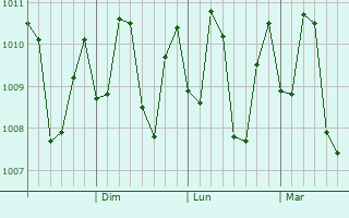 Graphe de la pression atmosphrique prvue pour Buala