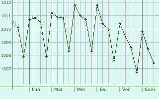 Graphe de la pression atmosphrique prvue pour Tecpan de Galeana