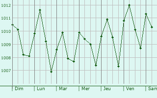 Graphe de la pression atmosphrique prvue pour Fiditi