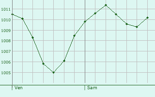 Graphe de la pression atmosphrique prvue pour Absam