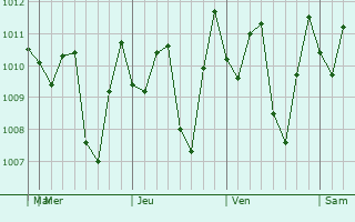 Graphe de la pression atmosphrique prvue pour Rengasdengklok