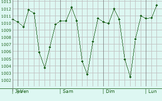 Graphe de la pression atmosphrique prvue pour Satipo