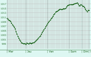 Graphe de la pression atmosphrique prvue pour Vernville