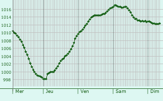 Graphe de la pression atmosphrique prvue pour Joeuf
