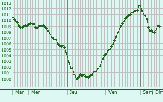 Graphe de la pression atmosphrique prvue pour Chichester