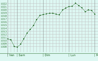 Graphe de la pression atmosphrique prvue pour Gro-Enzersdorf