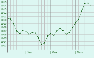 Graphe de la pression atmosphrique prvue pour Yuktae-dong