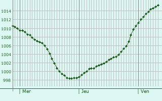Graphe de la pression atmosphrique prvue pour Kientzheim