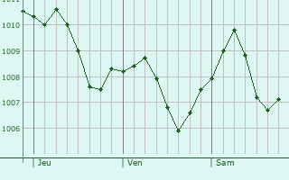 Graphe de la pression atmosphrique prvue pour Welzheim