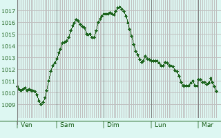 Graphe de la pression atmosphrique prvue pour Panyutyne