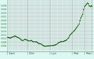 Graphe de la pression atmosphrique prvue pour Cinderford