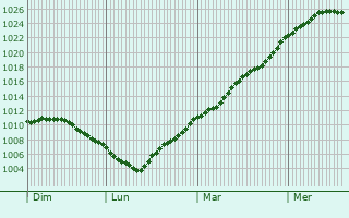 Graphe de la pression atmosphrique prvue pour Variscourt