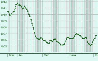 Graphe de la pression atmosphrique prvue pour Montsec