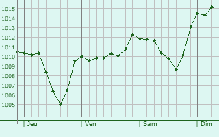 Graphe de la pression atmosphrique prvue pour Faucon-du-Caire