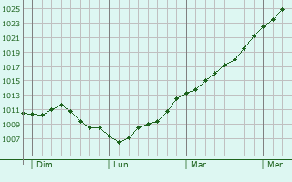 Graphe de la pression atmosphrique prvue pour Mourmelon-le-Grand