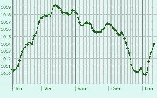 Graphe de la pression atmosphrique prvue pour Segreville