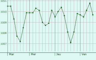 Graphe de la pression atmosphrique prvue pour Lauris