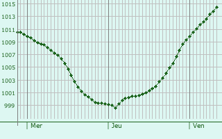 Graphe de la pression atmosphrique prvue pour Beckingen