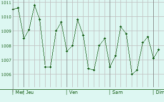 Graphe de la pression atmosphrique prvue pour Kandana