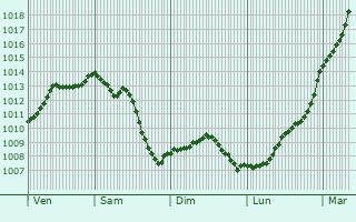 Graphe de la pression atmosphrique prvue pour Grmonville