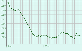Graphe de la pression atmosphrique prvue pour Arreux