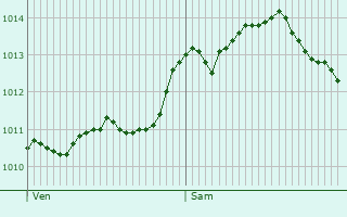 Graphe de la pression atmosphrique prvue pour Bjerringbro