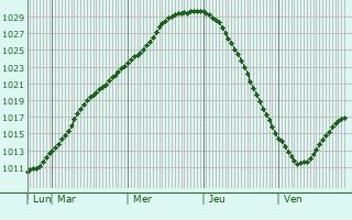 Graphe de la pression atmosphrique prvue pour Kuressaare