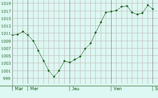 Graphe de la pression atmosphrique prvue pour Prvessin-Moens