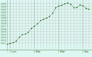 Graphe de la pression atmosphrique prvue pour Pugnac