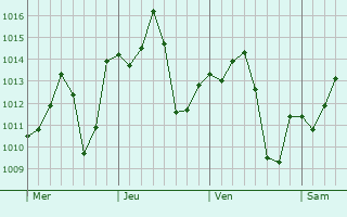 Graphe de la pression atmosphrique prvue pour Pirapozinho