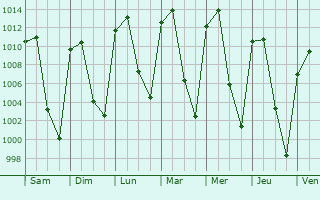 Graphe de la pression atmosphrique prvue pour Huichapan