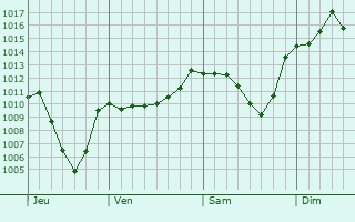 Graphe de la pression atmosphrique prvue pour Lardier-et-Valena