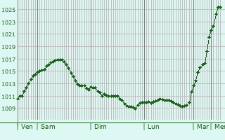 Graphe de la pression atmosphrique prvue pour Radeberg