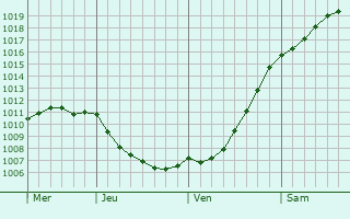 Graphe de la pression atmosphrique prvue pour Mariehamn