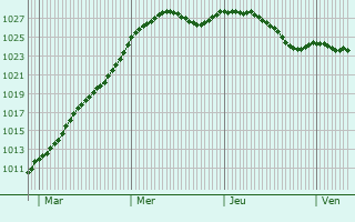 Graphe de la pression atmosphrique prvue pour Chavigny-Bailleul