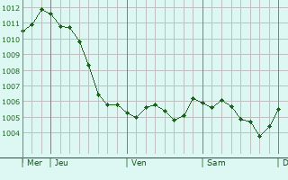 Graphe de la pression atmosphrique prvue pour Cornay