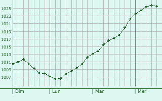 Graphe de la pression atmosphrique prvue pour Btheny