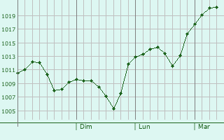 Graphe de la pression atmosphrique prvue pour Tovuz