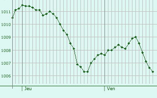 Graphe de la pression atmosphrique prvue pour Nersingen