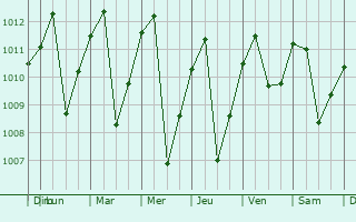 Graphe de la pression atmosphrique prvue pour Gualaceo