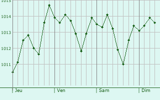 Graphe de la pression atmosphrique prvue pour Sunnyvale