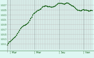 Graphe de la pression atmosphrique prvue pour Lille