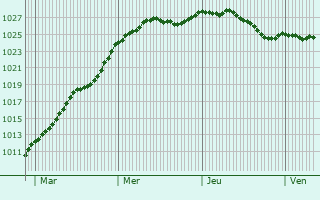 Graphe de la pression atmosphrique prvue pour Koekelberg