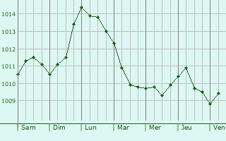 Graphe de la pression atmosphrique prvue pour Ceglie Messapica