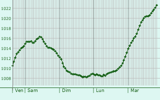 Graphe de la pression atmosphrique prvue pour Oldenzaal